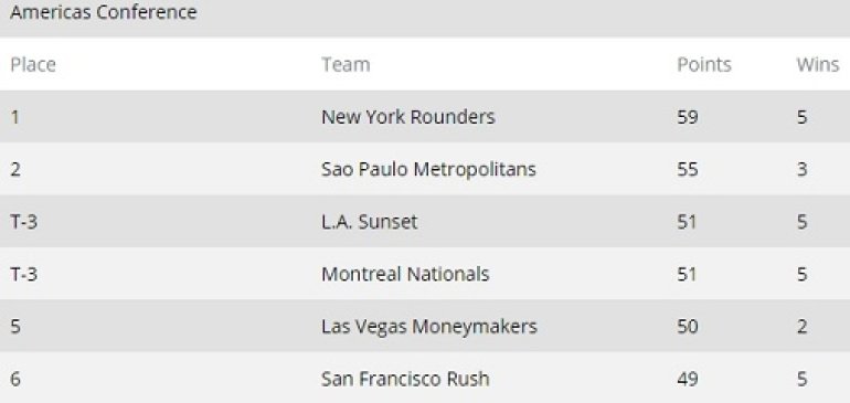 GPL After Week 5 Americas Conference